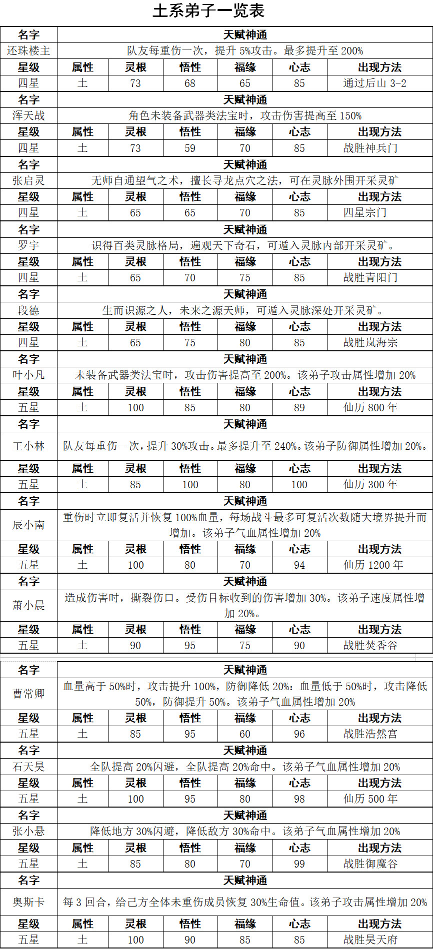 道王掌门修仙记土系弟子数值属性一览表 掌门修仙记土系全攻略