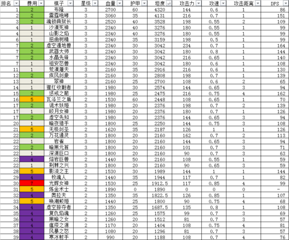 云顶之弈S2最强棋子是谁 S2赛季英雄棋子强度全分析