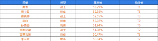 王者荣耀S17打野位强度排行榜 王者荣耀S17强势打野推荐