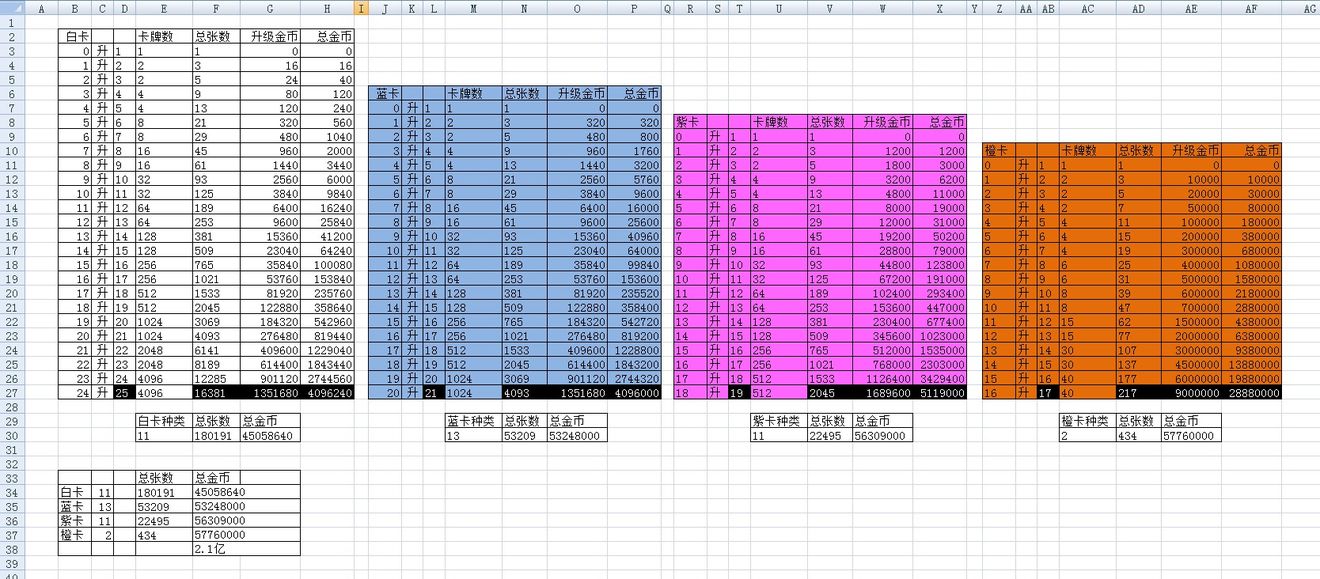 下一把剑卡牌升级所需牌数及金币一览表