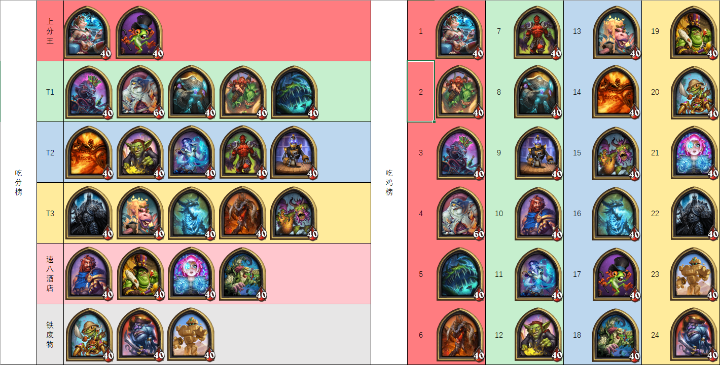 炉石传说酒馆战棋英雄吃鸡梯度排行榜
