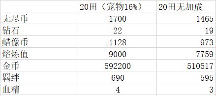 古代战争放置救世主家园攻略 家园种什么好