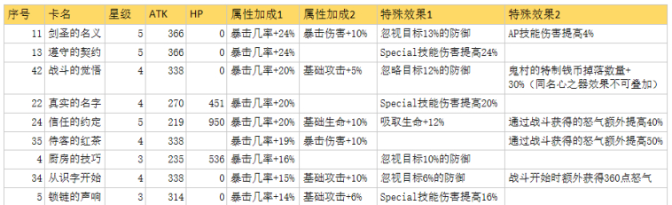 从零开始的异界生活手游心之器排行 最强心之器一览