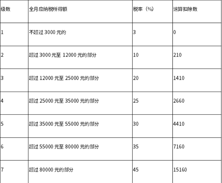 5000以上扣税标准