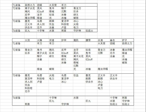 云顶之弈新版本装备排行 云顶之弈9.23装备选择攻略