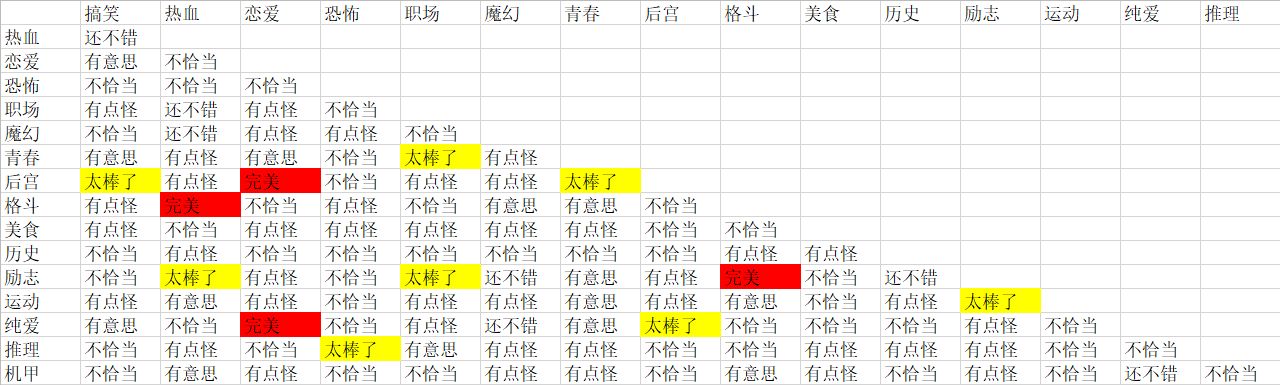 人气王漫画社类型场景主题神作组合搭配表