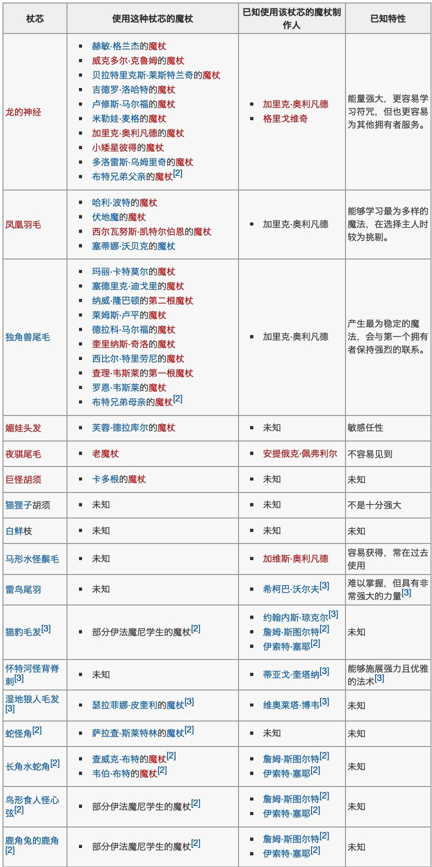 哈利波特魔法觉醒魔杖木材与杖芯大全 魔杖特性汇总