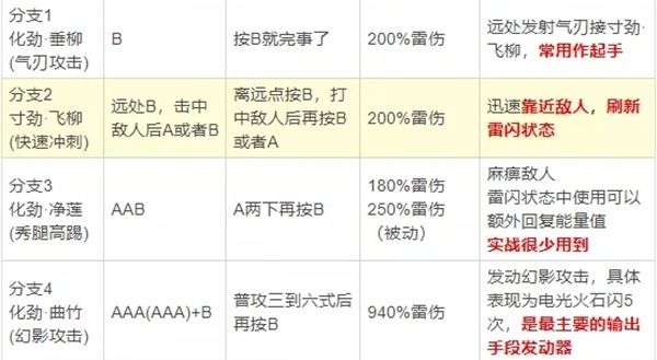 崩坏3雾都迅羽优缺点讲解 雾都迅羽技能分析