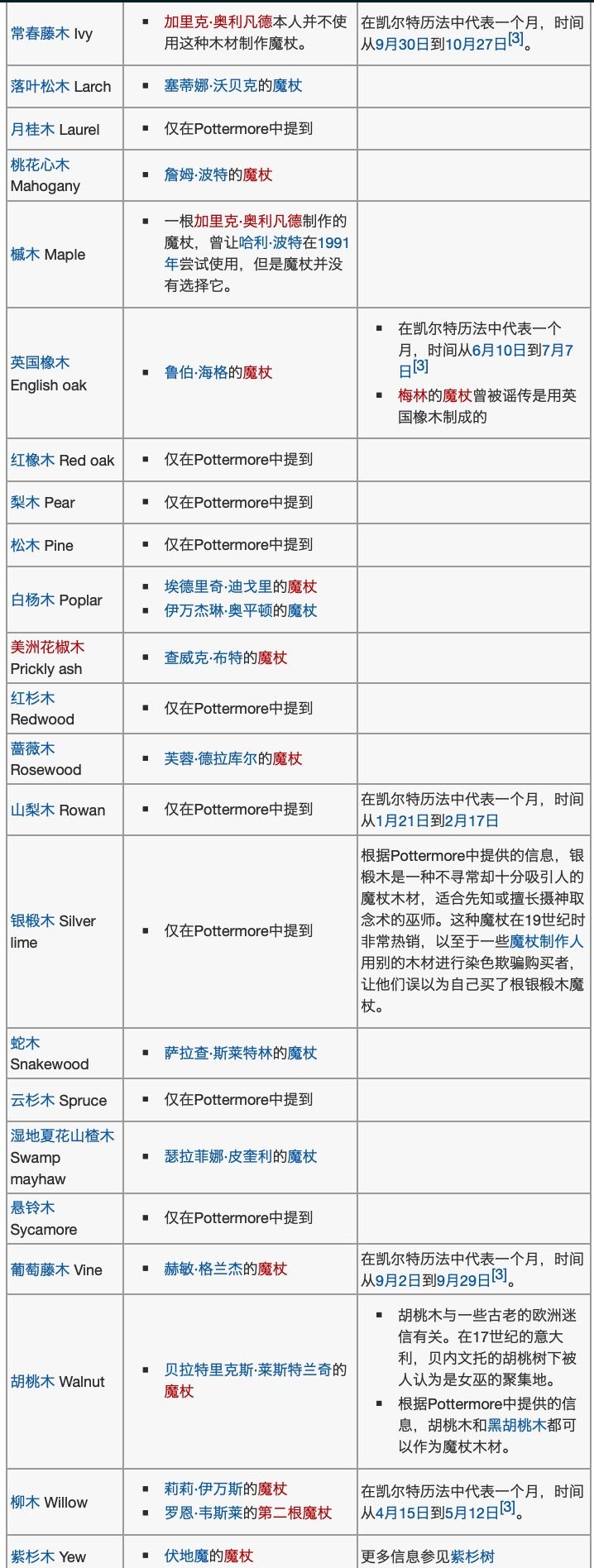 哈利波特手游魔杖档案大全 魔法觉醒魔杖木材及杖芯一览