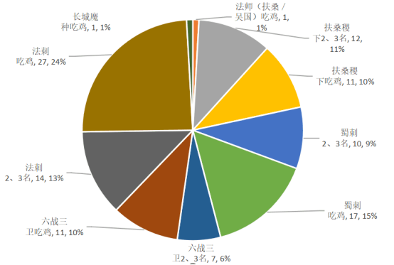 王者模拟战最新上位T1阵容扶桑法刺 新版本强势阵容一览