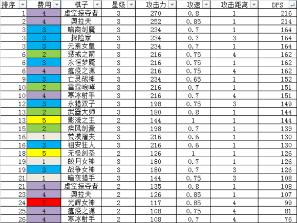 云顶之弈S2最强棋子是谁 S2赛季英雄棋子强度全分析