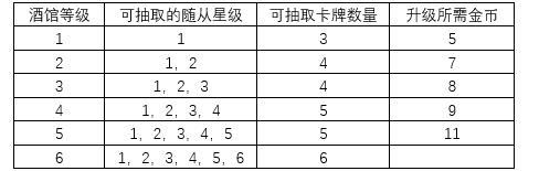 炉石传说酒馆战棋机制汇总 酒馆战棋游戏机制详解