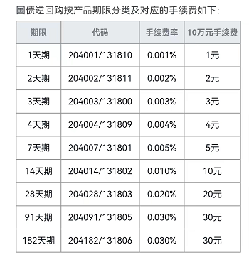 国债逆回购风险高吗？