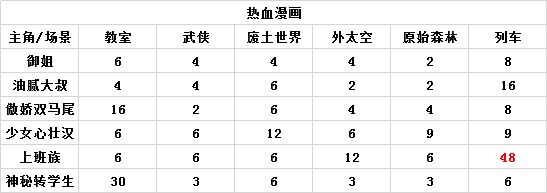 人气王漫画社关联程度搭配攻略 漫画关联程度表大全