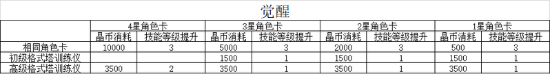 双生视界觉醒攻略 觉醒晶币消耗与技能升级一览