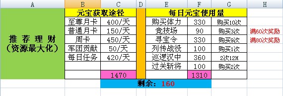 少年三国志2每日元宝获取途径汇总