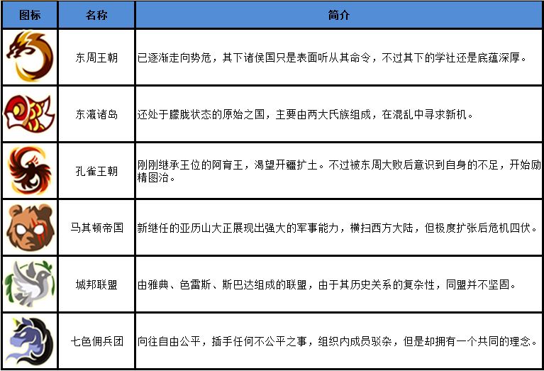 指尖学园各大势力分析 各职业及国家属性详解