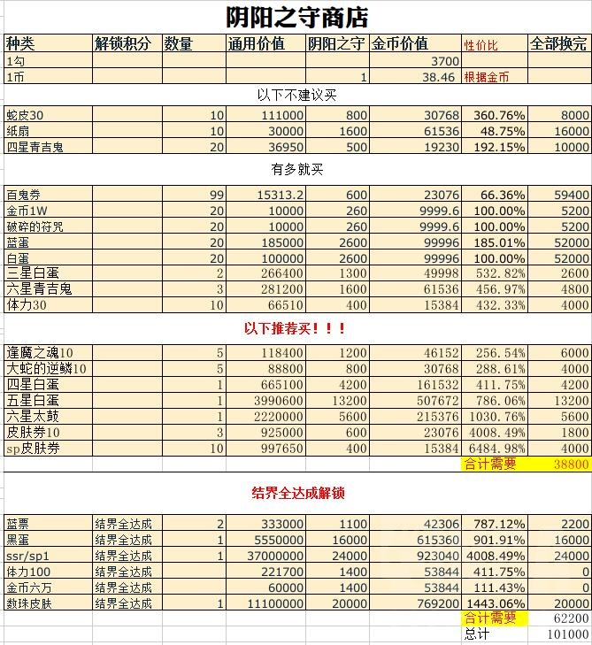 阴阳师阴阳之守商店购买指南 阴阳之守商店搬空及性价比解析