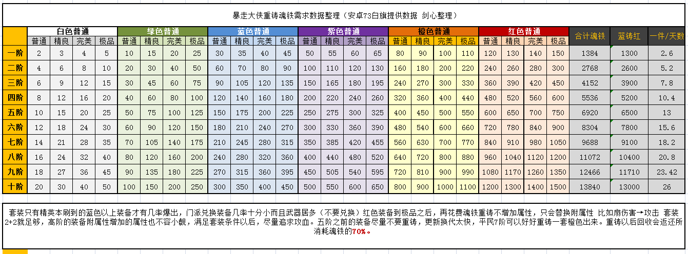 暴走大侠魂铁分解与重铸魂铁需求数据表