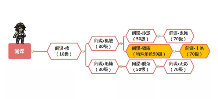 幽行玄城间谍转职攻略大全 间谍最强转职线路及特点汇总