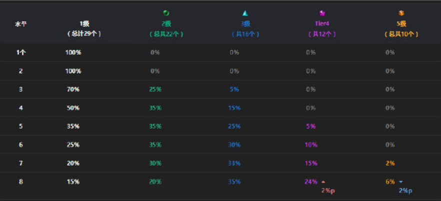 云顶之弈9.23版本最新棋子掉率一览 新版本棋子掉率改动汇总