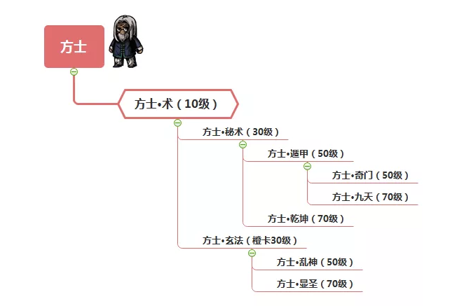 幽行玄城方士转职推荐 方士转职技能及效果汇总