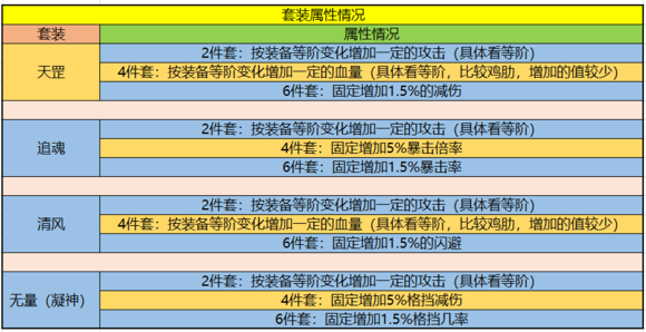 暴走大侠天罡追魂清风无量装备套装数据与搭配攻略