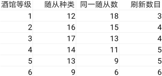 炉石传说酒馆战棋新手攻略 酒馆战棋设定说明