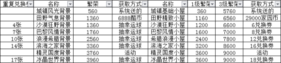 跑跑卡丁车手游冰雪世界小屋建筑繁荣度一览表