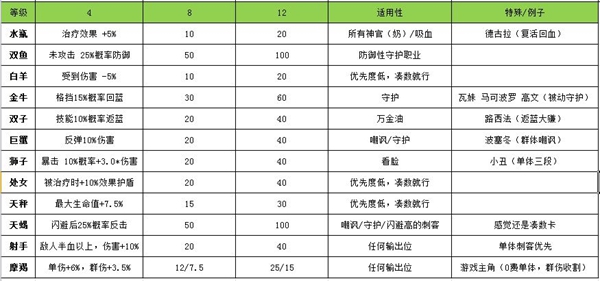 启源女神器灵石效果介绍 器灵石新手及平民搭配