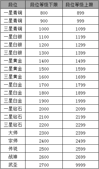 天谕竞技场段位等级及奖励详解 天谕竞技场攻略