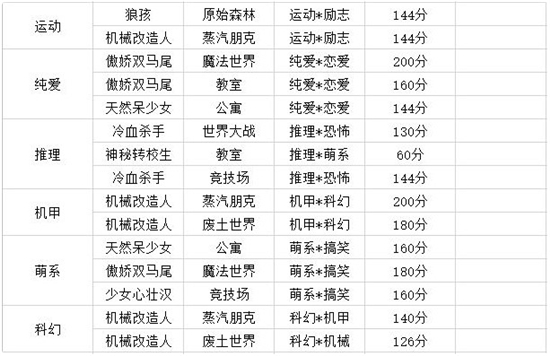 人气王漫画社关联攻略 人气王漫画社各种关联分数大全