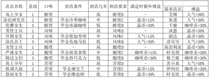 双生视界咖啡销售指南 双生视界咖啡销售最大收益攻略