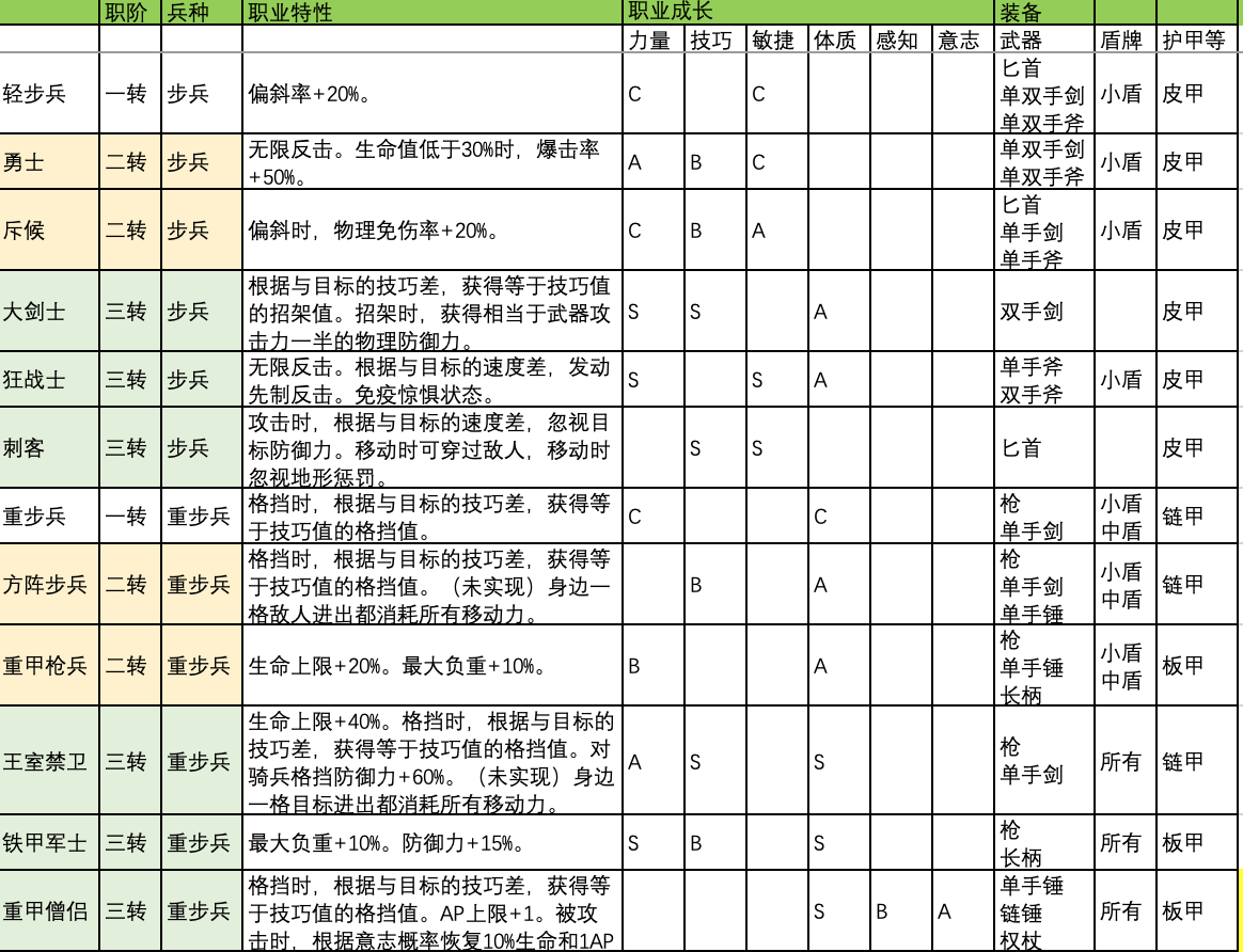 诸神皇冠百年骑士团转职攻略大全 骑兵、弓兵及补兵转职推荐