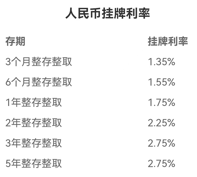 定期存几年最划算？