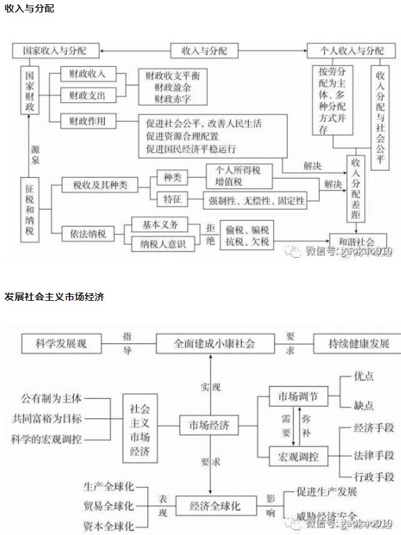 政治必修一思维导图 高中政治必考知识点总结