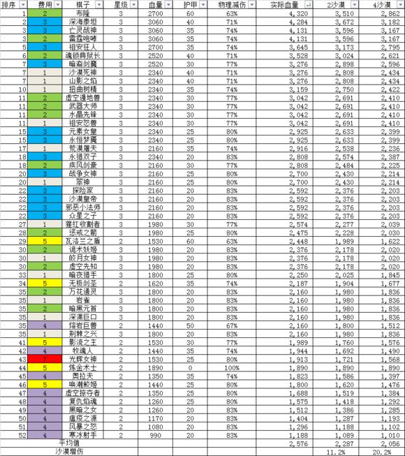 云顶之弈S2最强棋子是谁 S2赛季英雄棋子强度全分析