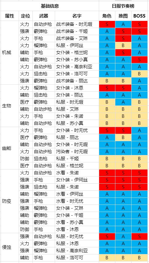 双生视界最强角色排名 双生视界最强角色排行榜