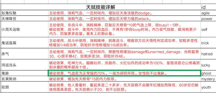 执剑行天赋表 执剑行天赋id指令代码输入攻略