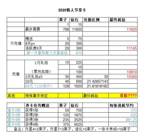 恋与制作人情人节拿卡最省钻石攻略