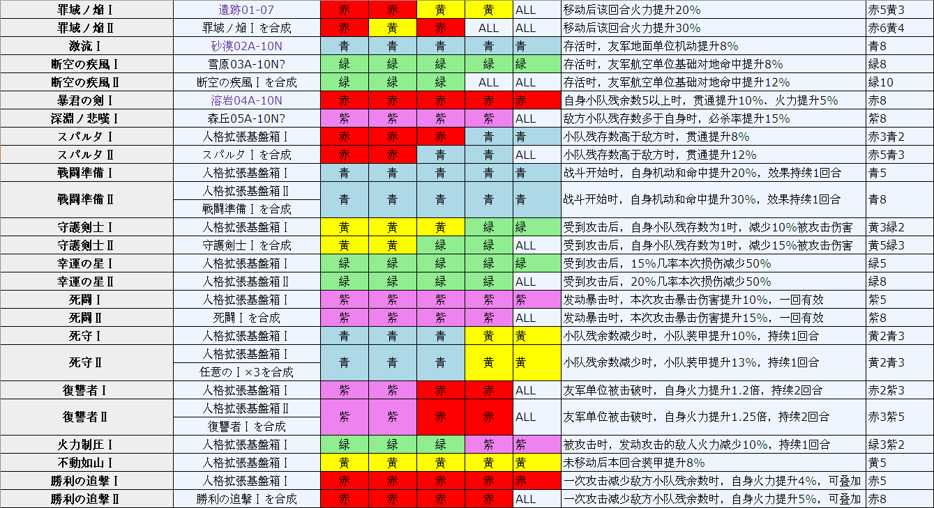 灰烬战线人格大全 人格属性效果汇总