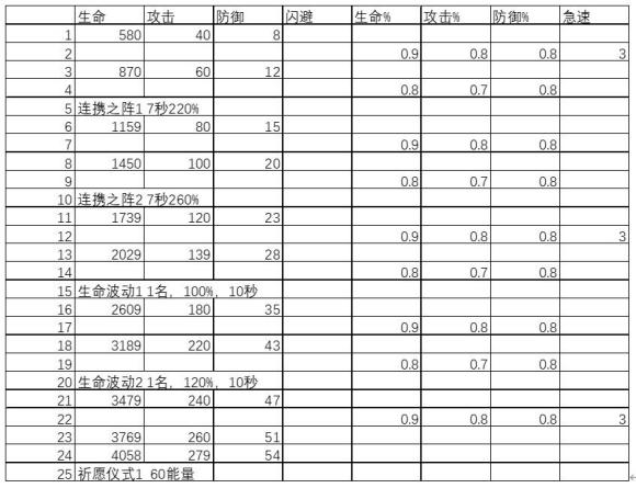 剑与远征艾雅美德升级资源表与特殊属性加成详解