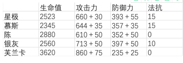 明日方舟干员星极面板分析 明日方舟干员星极强度分析