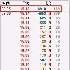 集合竞价手数怎么看？