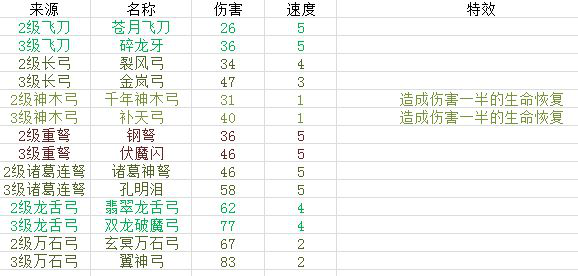 富豪闯三国武器合成攻略 各系武器属性一览