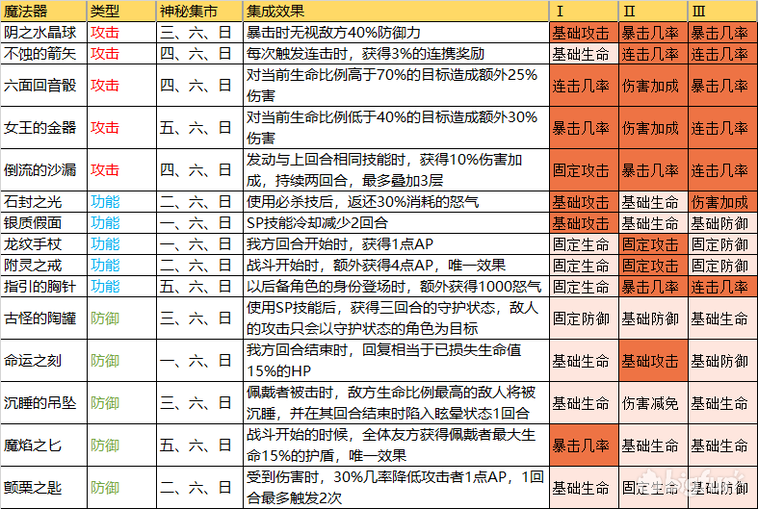 从零开始的异世界生活魔法器攻略大全 最强魔法器选择攻略