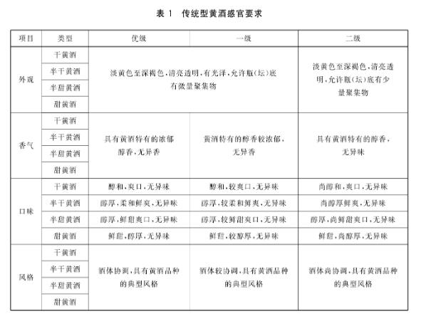 黄酒质量等级一二三哪个好，优级好于一级好于二级没有划分三级