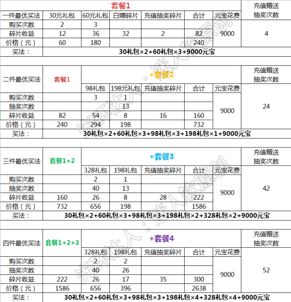 少年三国志2全新金装氪金指南