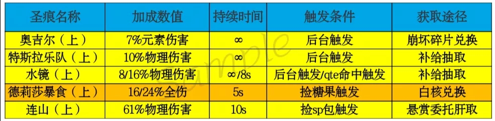 崩坏3德丽莎暴食实战玩法介绍 德丽莎暴食圣痕全面评测