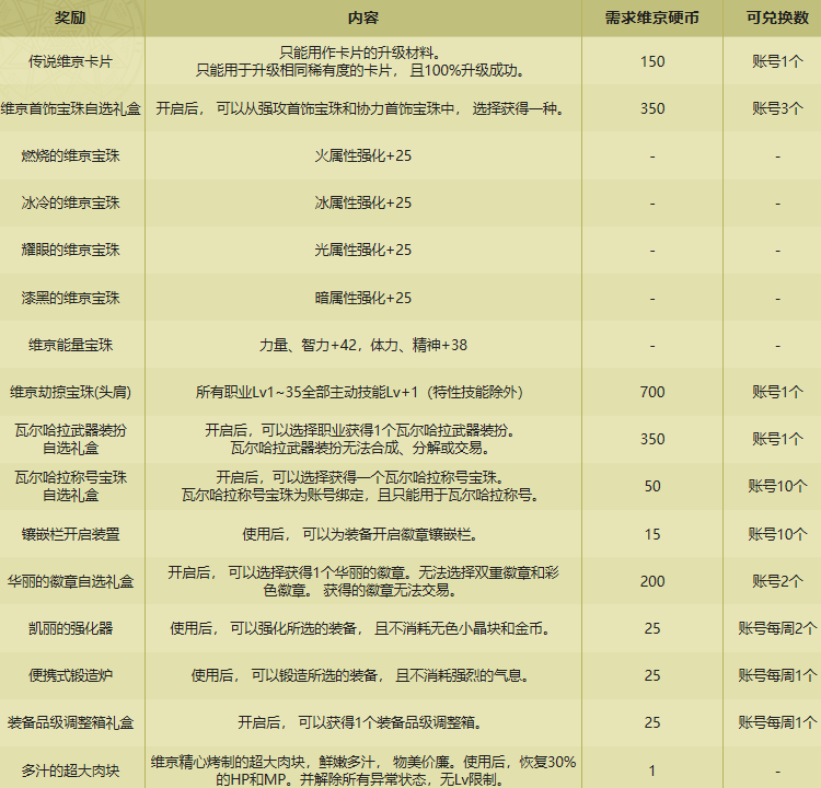 DNF迷你维京酒馆活动玩法介绍 DNF维京硬币获得方法及兑换攻略